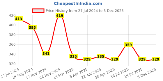 tatacliq.com Clovia Peach Slim Fit T-Shirt clovia Price History Graph from 27 Jul 2024 to 4 Dec 2025