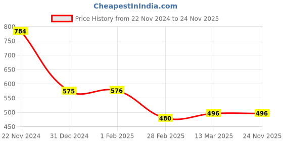 tatacliq.com Clovia Peach Slim Fit Tights clovia Price History Graph from 22 Nov 2024 to 24 Nov 2025