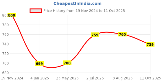 tatacliq.com Clovia Peach Solid Shapewear clovia Price History Graph from 19 Nov 2024 to 11 Oct 2025
