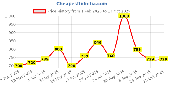 tatacliq.com Clovia Peach Solid Shapewear clovia Price History Graph from 1 Feb 2025 to 13 Oct 2025