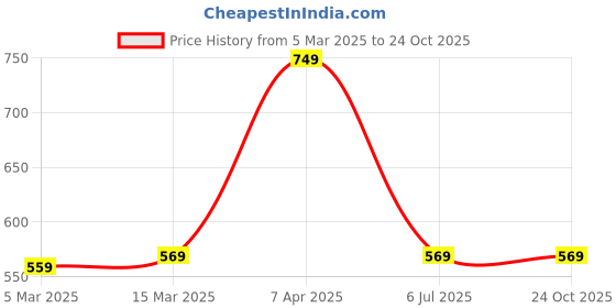 tatacliq.com Clovia Peach Sports Bra clovia Price History Graph from 5 Mar 2025 to 23 Oct 2025