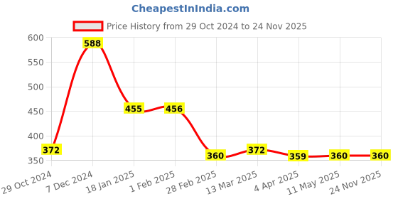 tatacliq.com Clovia Peach Striped Full Coverage Padded T-Shirt Bra clovia Price History Graph from 29 Oct 2024 to 24 Nov 2025