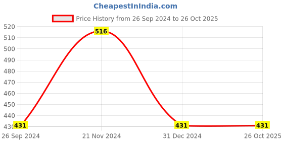 tatacliq.com Clovia Peach Striped T-Shirt Bra clovia Price History Graph from 26 Sep 2024 to 26 Oct 2025