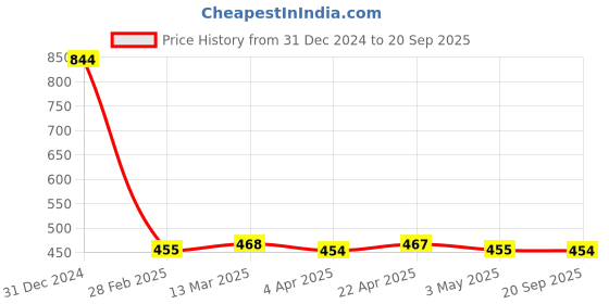 tatacliq.com Clovia Peach Under-Wired Padded T-Shirt Bra clovia Price History Graph from 31 Dec 2024 to 20 Sep 2025