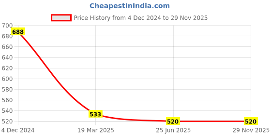 tatacliq.com Clovia Pink & Beige Floral Print Cami Top & Shorts Set clovia Price History Graph from 4 Dec 2024 to 29 Nov 2025
