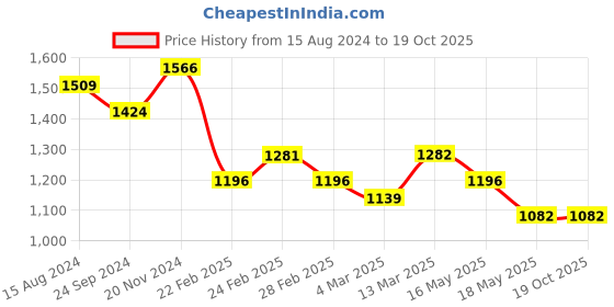 tatacliq.com Clovia Pink & Black Cotton Printed T-Shirt With Pyjamas clovia Price History Graph from 15 Aug 2024 to 19 Oct 2025