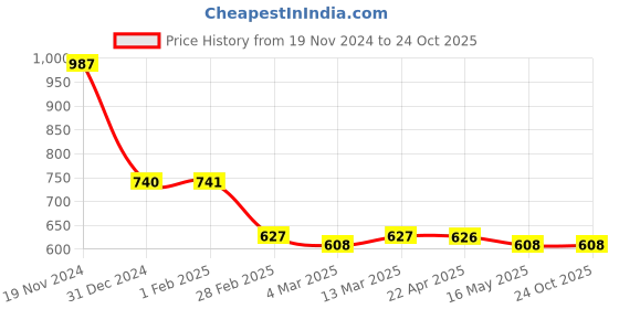 tatacliq.com Clovia Pink & Black Cotton Printed Top With Shorts clovia Price History Graph from 19 Nov 2024 to 22 Oct 2025