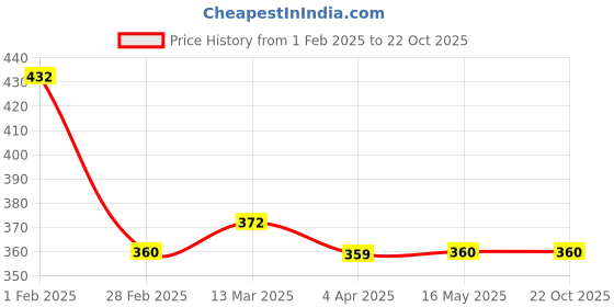 tatacliq.com Clovia Pink & Black Non Wired Padded Full Coverage Bra clovia Price History Graph from 1 Feb 2025 to 21 Oct 2025