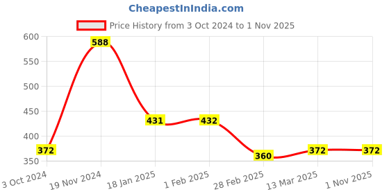 tatacliq.com Clovia Pink & Black Non Wired Padded T-Shirt Bra clovia Price History Graph from 3 Oct 2024 to 31 Oct 2025