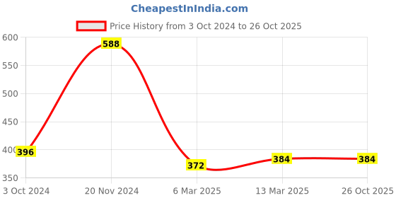 tatacliq.com Clovia Pink & Black Printed Full Coverage Non-Wired T-Shirt Bra clovia Price History Graph from 3 Oct 2024 to 26 Oct 2025