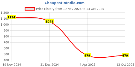 tatacliq.com Clovia Pink & Black Printed Top & Pyjama Set clovia Price History Graph from 19 Nov 2024 to 13 Oct 2025