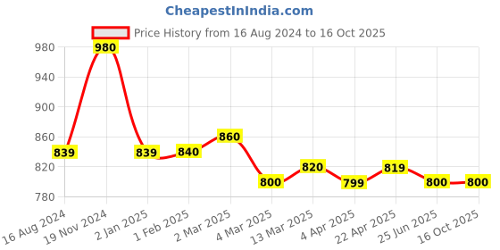 tatacliq.com Clovia Pink & Black Printed Top With Joggers clovia Price History Graph from 16 Aug 2024 to 15 Oct 2025