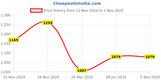 tatacliq.com Clovia Pink & Blue Cotton Printed Top Pyjamas Set clovia Price History Graph from 11 Nov 2024 to 4 Nov 2025