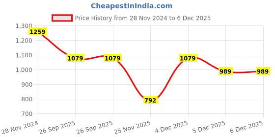 tatacliq.com Clovia Pink & Blue Cotton Printed Top Pyjamas Set clovia Price History Graph from 28 Nov 2024 to 5 Dec 2025
