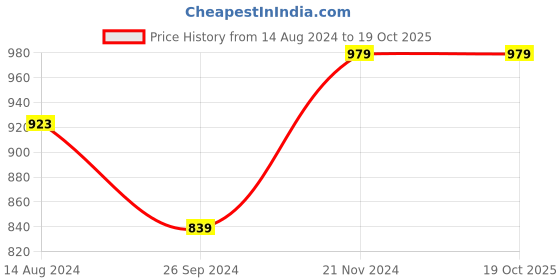 tatacliq.com Clovia Pink & Blue Printed T-Shirt Pyjamas Set clovia Price History Graph from 14 Aug 2024 to 18 Oct 2025