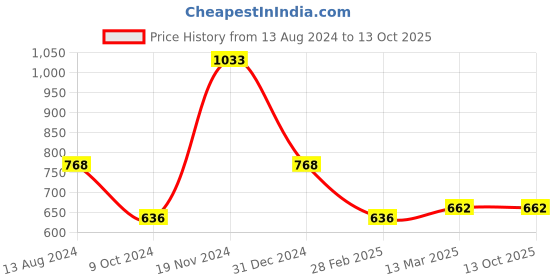 tatacliq.com Clovia Pink & Blue Printed Top With Shorts clovia Price History Graph from 13 Aug 2024 to 13 Oct 2025