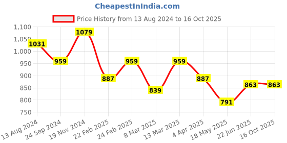 tatacliq.com Clovia Pink & Blue Regular Fit Sports Crop Top Track Pants Set clovia Price History Graph from 13 Aug 2024 to 15 Oct 2025