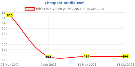 tatacliq.com Clovia Pink & Green Printed Full Coverage Padded T-Shirt Bra clovia Price History Graph from 21 Nov 2024 to 13 Oct 2025