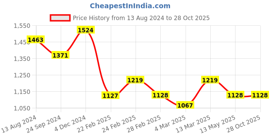 tatacliq.com Clovia Pink & Green Regular Fit Sports Crop Top Track Pants Set clovia Price History Graph from 13 Aug 2024 to 28 Oct 2025