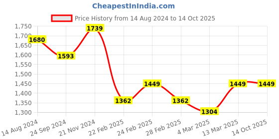 tatacliq.com Clovia Pink & Grey Cotton Printed Sleep Tees Pyjamas Set clovia Price History Graph from 14 Aug 2024 to 14 Oct 2025