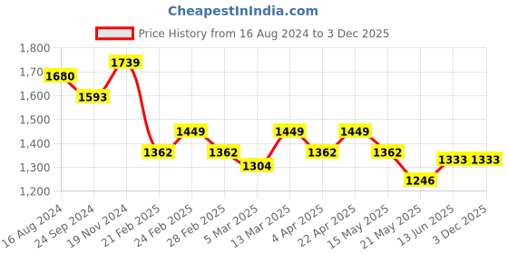 tatacliq.com Clovia Pink & Grey Cotton Printed Sleep Tees Pyjamas Set clovia Price History Graph from 16 Aug 2024 to 3 Dec 2025