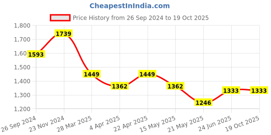 tatacliq.com Clovia Pink & Grey Cotton Printed Sleep Tees Pyjamas Set clovia Price History Graph from 26 Sep 2024 to 19 Oct 2025