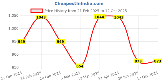tatacliq.com Clovia Pink & Grey Graphic Print T-Shirt with Pyjamas clovia Price History Graph from 21 Feb 2025 to 12 Oct 2025