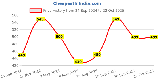 tatacliq.com Clovia Pink & Grey Non Wired Padded Sports Bra clovia Price History Graph from 24 Sep 2024 to 22 Oct 2025