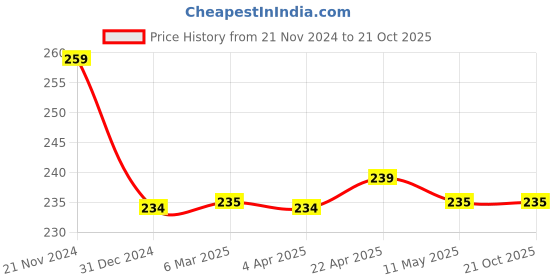 tatacliq.com Clovia Pink & Grey Printed Hipster Panty clovia Price History Graph from 21 Nov 2024 to 20 Oct 2025