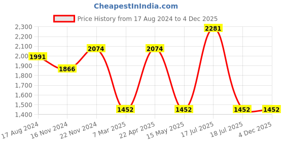tatacliq.com Clovia Pink & Grey Printed Night Dress Pyjamas Set clovia Price History Graph from 17 Aug 2024 to 4 Dec 2025