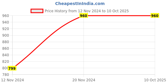 tatacliq.com Clovia Pink & Grey Printed Top & Pyjama Set clovia Price History Graph from 12 Nov 2024 to 9 Oct 2025