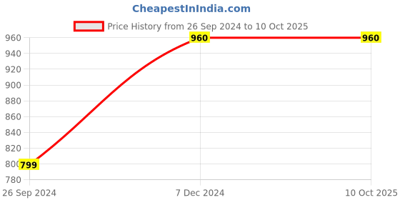 tatacliq.com Clovia Pink & Grey Printed Top & Pyjama Set clovia Price History Graph from 26 Sep 2024 to 10 Oct 2025