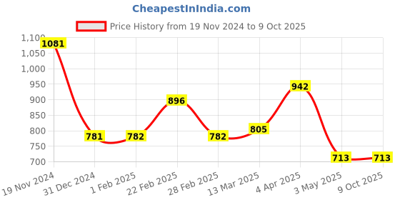 tatacliq.com Clovia Pink & Grey Printed Top & Shorts Set clovia Price History Graph from 19 Nov 2024 to 8 Oct 2025