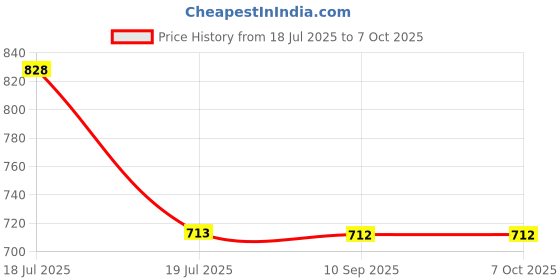 tatacliq.com Clovia Pink & Grey Printed Top & Shorts Set clovia Price History Graph from 18 Jul 2025 to 7 Oct 2025