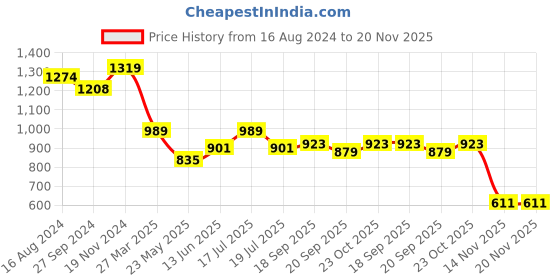 tatacliq.com Clovia Pink & Navy Graphic Print Top With Pyjamas clovia Price History Graph from 16 Aug 2024 to 20 Nov 2025