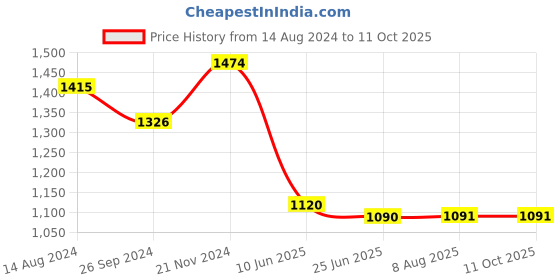 tatacliq.com Clovia Pink & Navy Graphic Print Top With Pyjamas clovia Price History Graph from 14 Aug 2024 to 10 Oct 2025