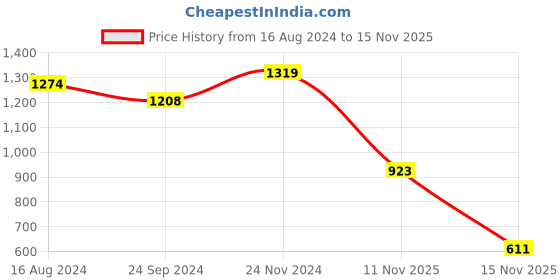 tatacliq.com Clovia Pink & Navy Graphic Print Top With Pyjamas clovia Price History Graph from 16 Aug 2024 to 15 Nov 2025