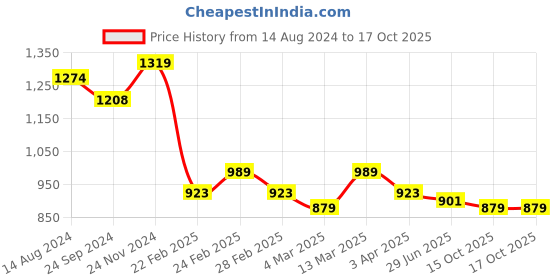 tatacliq.com Clovia Pink & Navy Graphic Print Top With Pyjamas clovia Price History Graph from 14 Aug 2024 to 16 Oct 2025