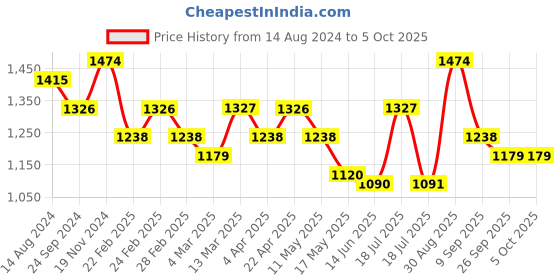 tatacliq.com Clovia Pink & Navy Graphic Print Top With Pyjamas clovia Price History Graph from 14 Aug 2024 to 5 Oct 2025