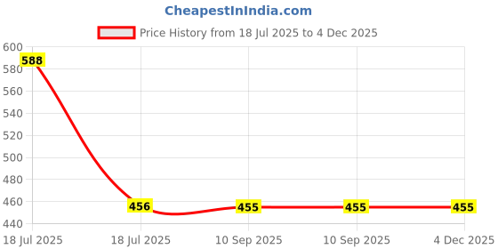 tatacliq.com Clovia Pink & Navy Non-Wired Non-Padded Bra & Panty Set clovia Price History Graph from 18 Jul 2025 to 3 Dec 2025