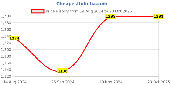 tatacliq.com Clovia Pink & Orange Cotton T-Shirt With Pyjamas clovia Price History Graph from 14 Aug 2024 to 22 Oct 2025