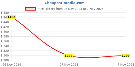 tatacliq.com Clovia Pink & Orange Cotton T-Shirt With Pyjamas clovia Price History Graph from 26 Nov 2024 to 7 Nov 2025