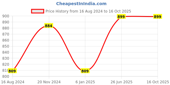 tatacliq.com Clovia Pink & Peach Cotton Printed Top Pyjamas Set clovia Price History Graph from 16 Aug 2024 to 16 Oct 2025