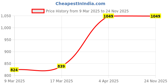 tatacliq.com Clovia Pink & Peach Cotton Printed Top Pyjamas Set clovia Price History Graph from 9 Mar 2025 to 24 Nov 2025