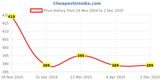 tatacliq.com Clovia Pink & Red Cotton Hipster Panties - Pack Of 3 clovia Price History Graph from 19 Nov 2024 to 1 Dec 2025