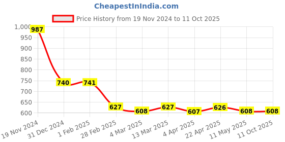 tatacliq.com Clovia Pink & White Cotton Printed Top With Shorts clovia Price History Graph from 19 Nov 2024 to 10 Oct 2025