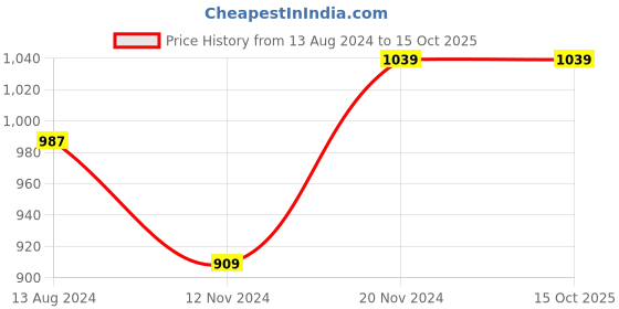 tatacliq.com Clovia Pink & White Graphic Print Top With Pyjamas clovia Price History Graph from 13 Aug 2024 to 14 Oct 2025