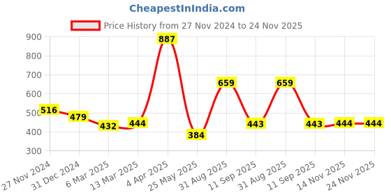 tatacliq.com Clovia Pink & White Non Wired Padded Full Coverage Bra clovia Price History Graph from 27 Nov 2024 to 24 Nov 2025