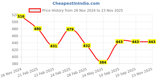 tatacliq.com Clovia Pink & White Non Wired Padded Full Coverage Bra clovia Price History Graph from 26 Nov 2024 to 22 Nov 2025