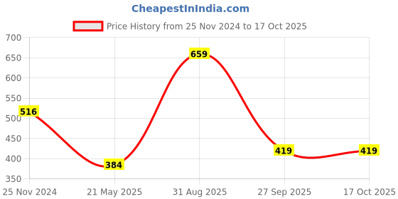 tatacliq.com Clovia Pink & White Non Wired Padded Full Coverage Bra clovia Price History Graph from 25 Nov 2024 to 16 Oct 2025